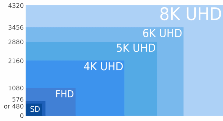 Display Resolution Explained: 720p, 1080p, 1440p, 2K, 4K, 5K, 8K